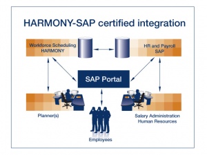 Staff scheduling solution expanded with a link to SAP HR and SAP Payroll 