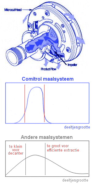 Soymilk 7% more yield