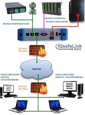 IQsafeLink, more than remote take-over of your machine Working at home with IQsafeLink