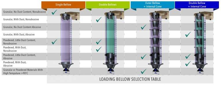 How to Determine Proper Configuration of Telescopic Loading Bellows ? Things to ponder for problem free operation