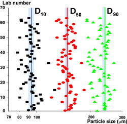 Laser laboratories analyse size standards 