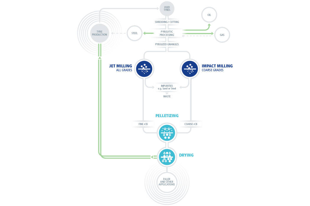 Sustainable recovery of Carbon Black Hosokawa has developed a process for the sustainable recovery of Carbon Black from used car tyres, resulting in dust-free, free-flowing rCB granules.