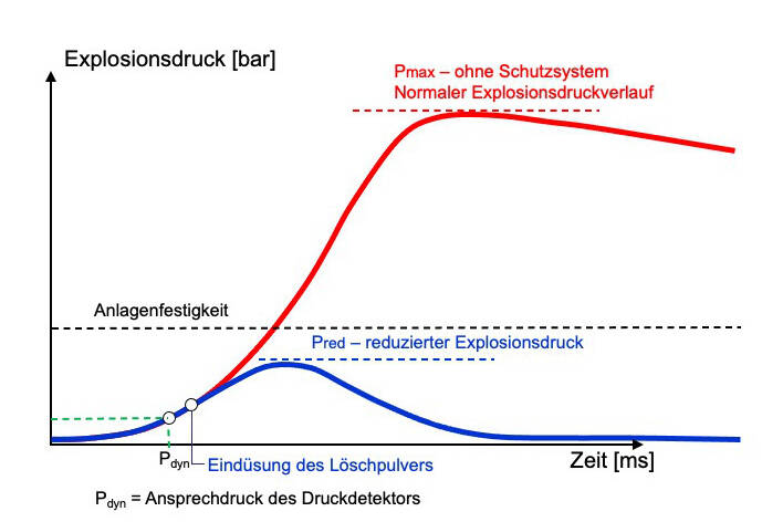 Explosionsdruck erklärt: Was hat es mit Pred und Pdyn auf sich? 