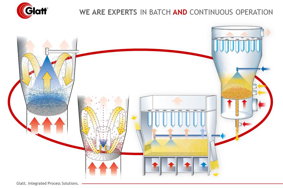 Fluid bed systems continuous, batch, or a hybrid?