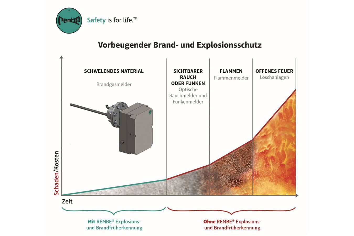 GSMX-P: Frühzeitige und zentrale Brandgaserkennung 