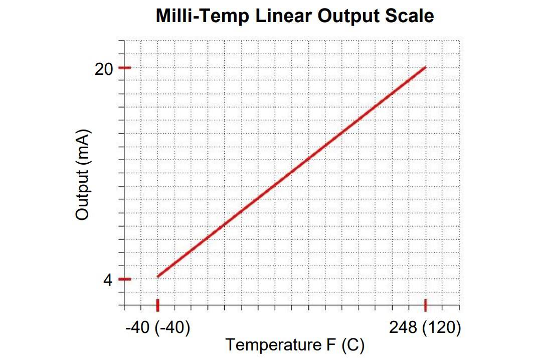 4B Milli-Temp; temperature range and profile