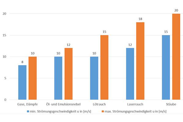 Erfassung von Luftschadstoffen beim Einsatz von Absaug & Filtertechnik 