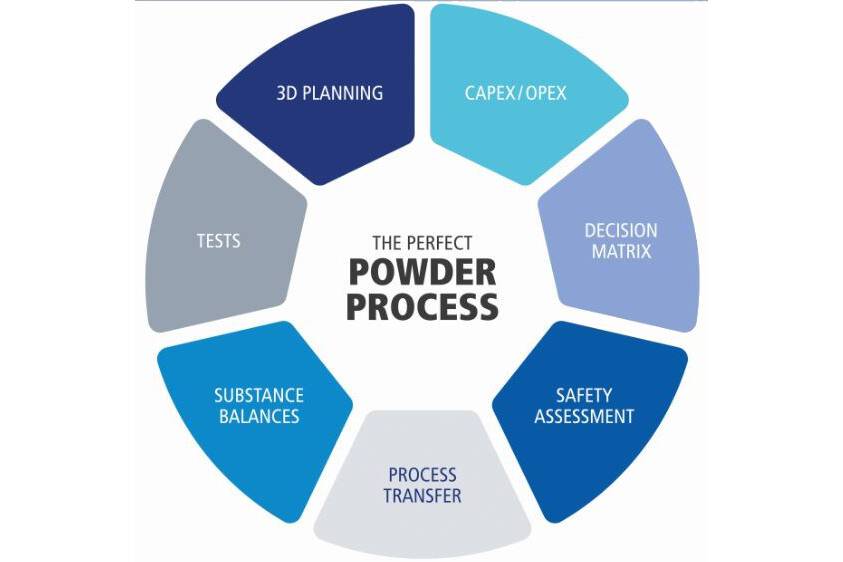  Process Consulting with Hosokawa Alpine AG Hosokawa Alpine’s Process Consulting Team supports customers in the holistic planning of their production processes for industrial facilities.