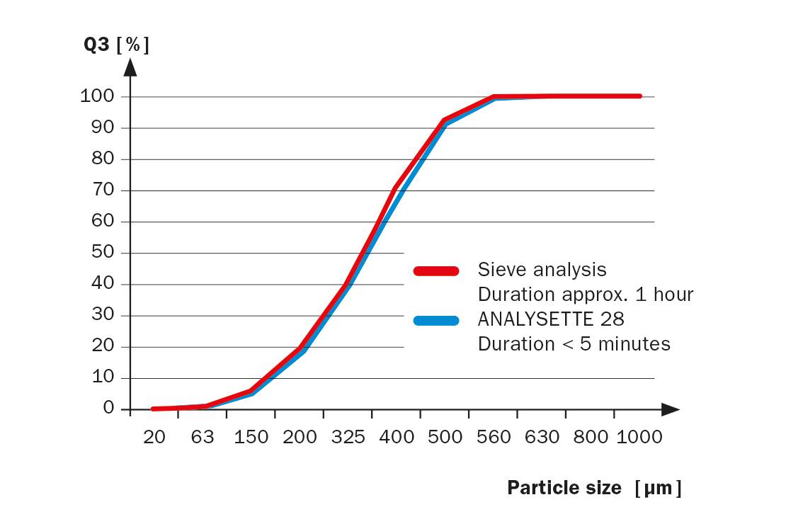 Dynamic Image Analysis the fast alternative to sieving