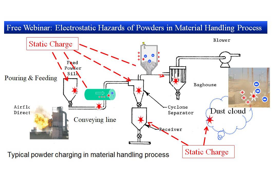electrostatic charging can be a problem when handling powders during processing