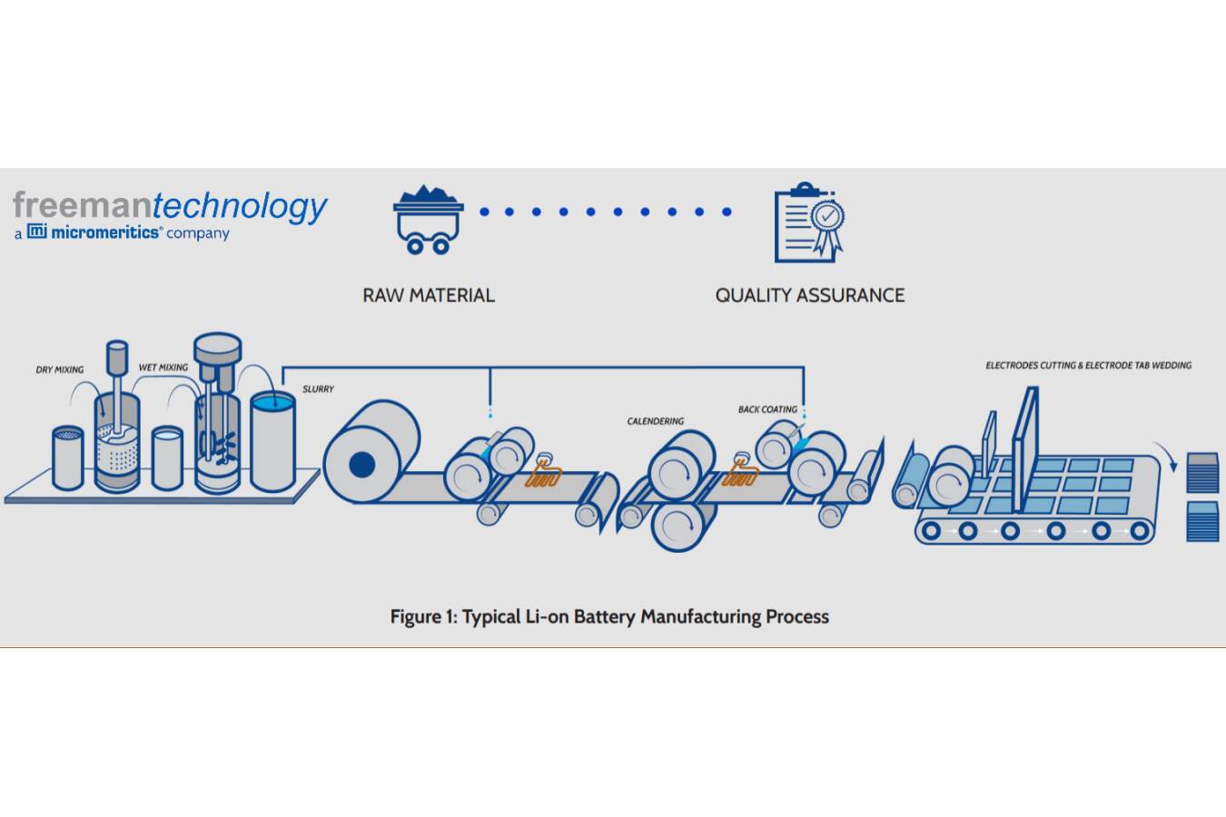 Battery performance boosted by advanced powder testing Rapid sales growth and repeat sales to major battery/car manufacturers indicate that the FT4 Powder Rheometer® has an important role to play in the optimization of lithium battery manufacture
