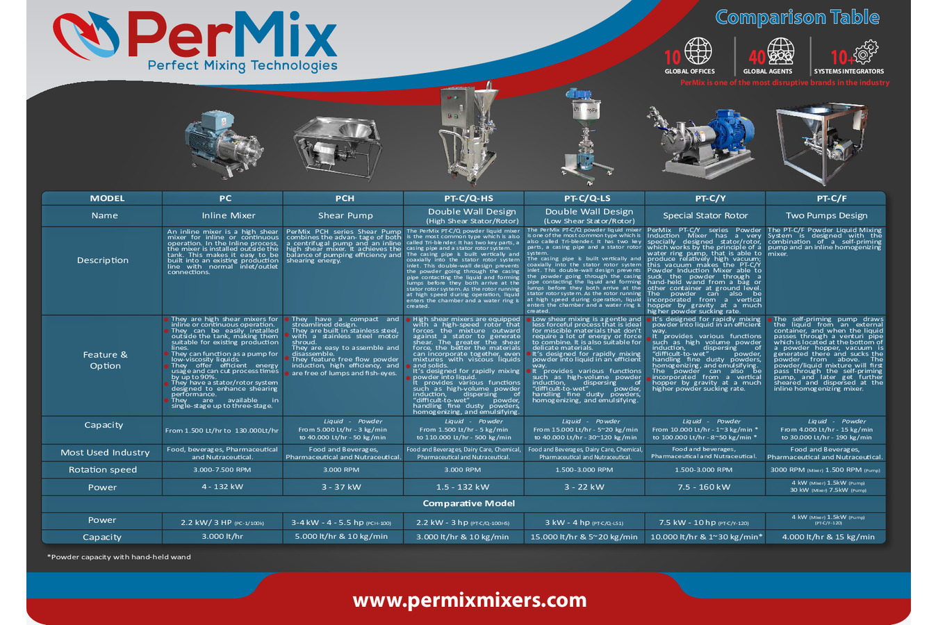 Selection of a mixer for mixing powders and liquids  Mixing powders and liquids with inline mixers, which mixer is the right one for your needs?