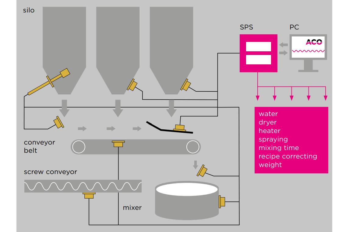 Moisture Measurement in Bulk Material Processes Precise moisture measurement in bulk material processes: Discover how moisture measuring sensors measurably improve quality, efficiency, and process reliability.