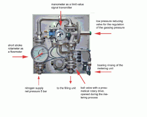 Nitrogen Gassing and Neutralisation Module for Powder Filling Systems 