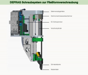 Lightweight automotive bodies take priority The DEPRAG screwdriving function module sets flowform screws even in confined spaces