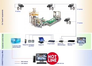 Keeping an eye on your production with integrated IP cameras Video monitoring system  improves bagging operation and troubleshooting