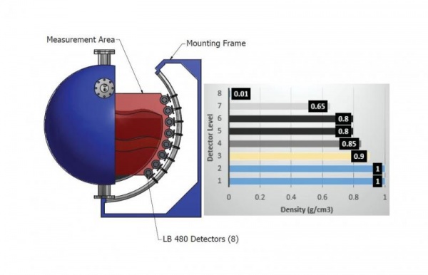 Interface and Multiphase Level Measurement 