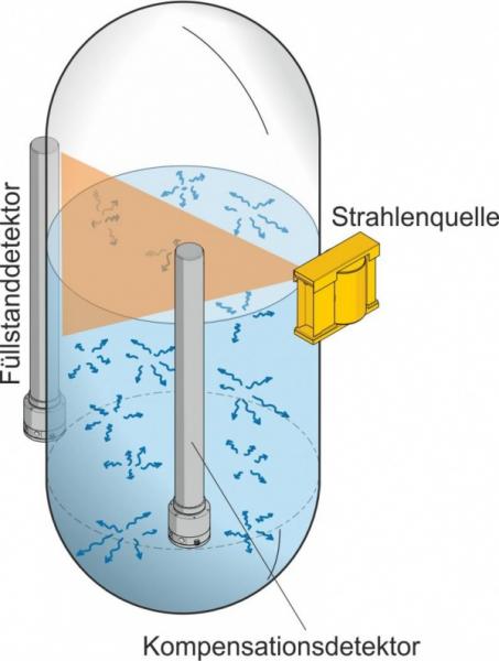 Radiometric level measurement for products with natural radioactivity