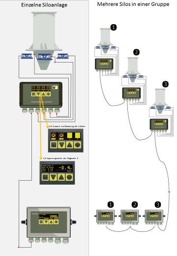 Weighing system with integrated service technician Intelligent Junction Box improves process safety 