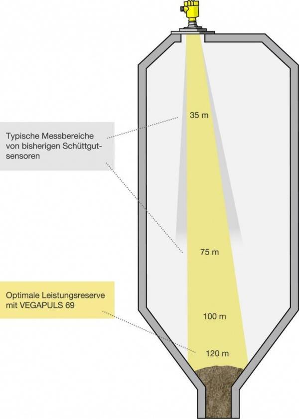 Größere Messbereiche bei Füllstandmessung von Schüttgütern 