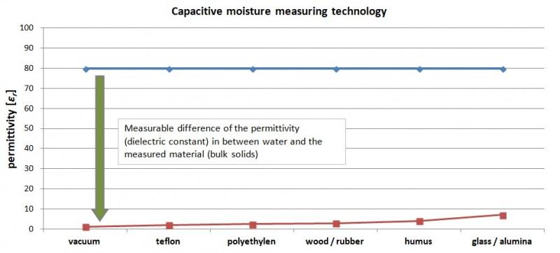 Graphic about the working principle of a capacitive moisture measuring sensor. Moisture measurements can be used for detecting the water content of bulk solids like sawdust, pellets, wood chips, coffee beans, cocoa beans, salt, grain, gypsum, sand, concre