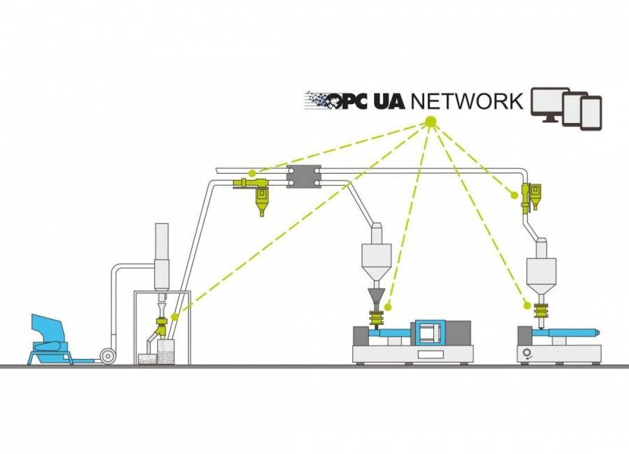 Intelligent Machine and System Communication  Sesotec uses OPC UA Standard 