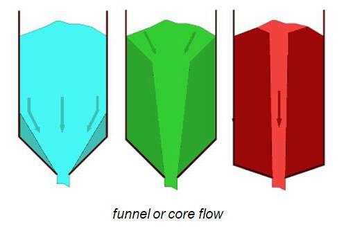 Funnel or core flow; shaft building, ratholing