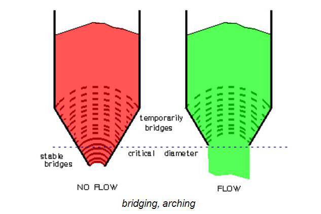 Bridging, arching; flow, no-flow criterion