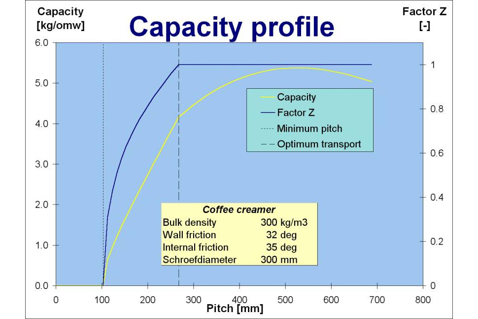 Capacity profile of a screw feeder 