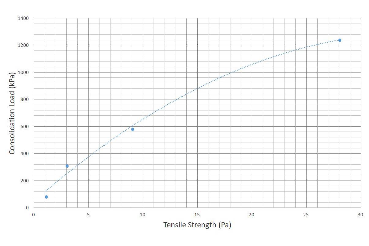 The importance of the Tensile Strength of powders Tensile Strength is the prime component of cohesion, which has many adverse consequences, especially in small scale, as in pharmaceutical applications