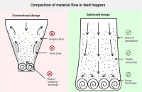 Optimizing Bulk Solids Discharge with Inverted Hopper
